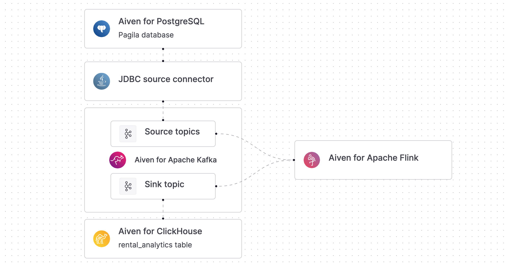 Aiven Data Pipeline
