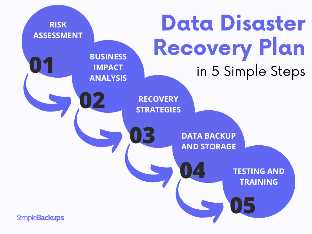 Data Disaster Recovery Plan in 5 Simple Steps An infographic about creating a data disaster recovery plan in 5 steps