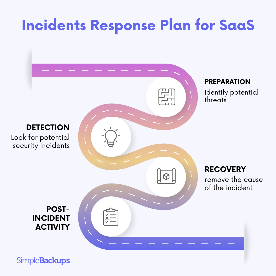 Incidents Response Plan for SaaS infographic