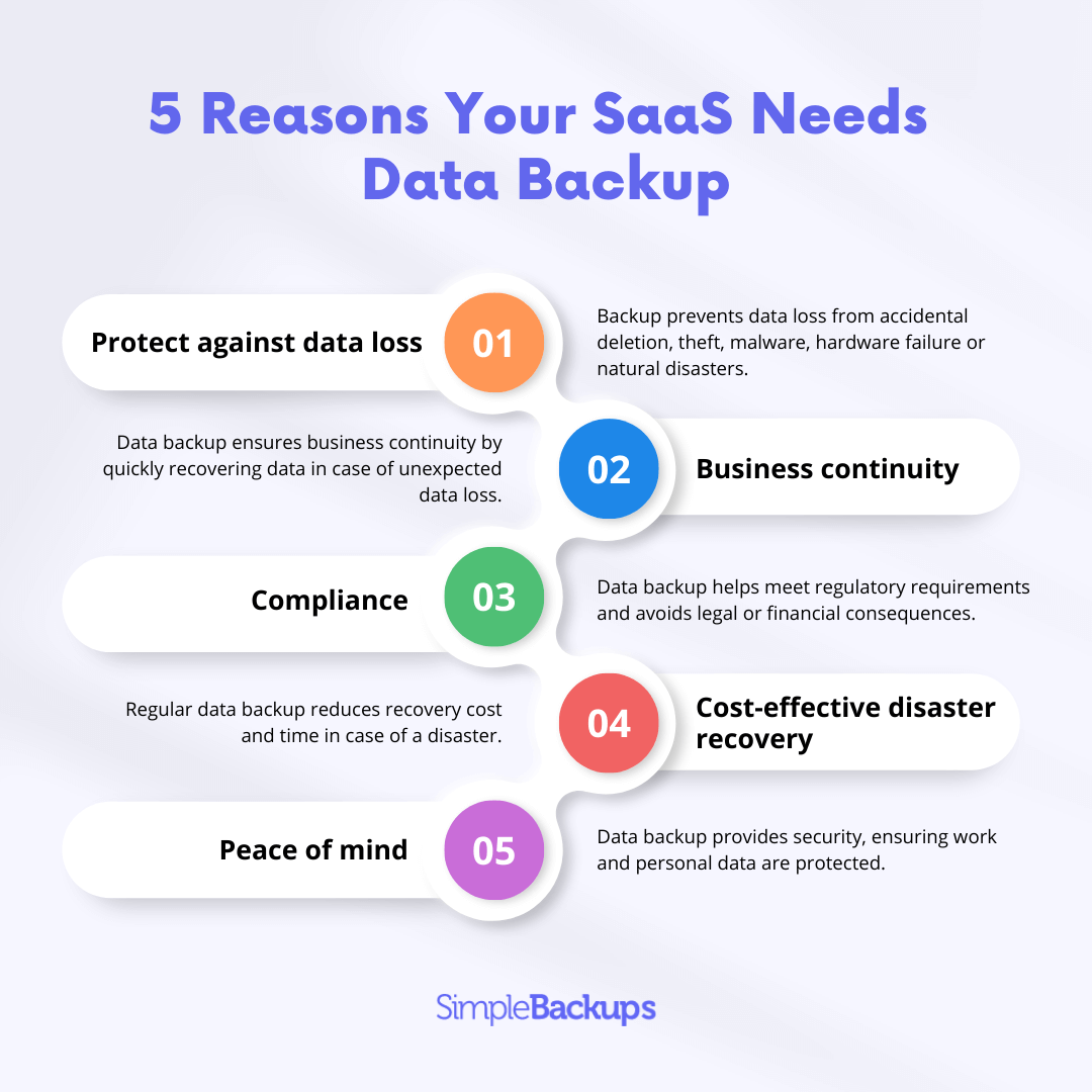 5 Reasons Your SaaS Needs Data Backup Infographic about 5 reasons a SaaS needs data backup