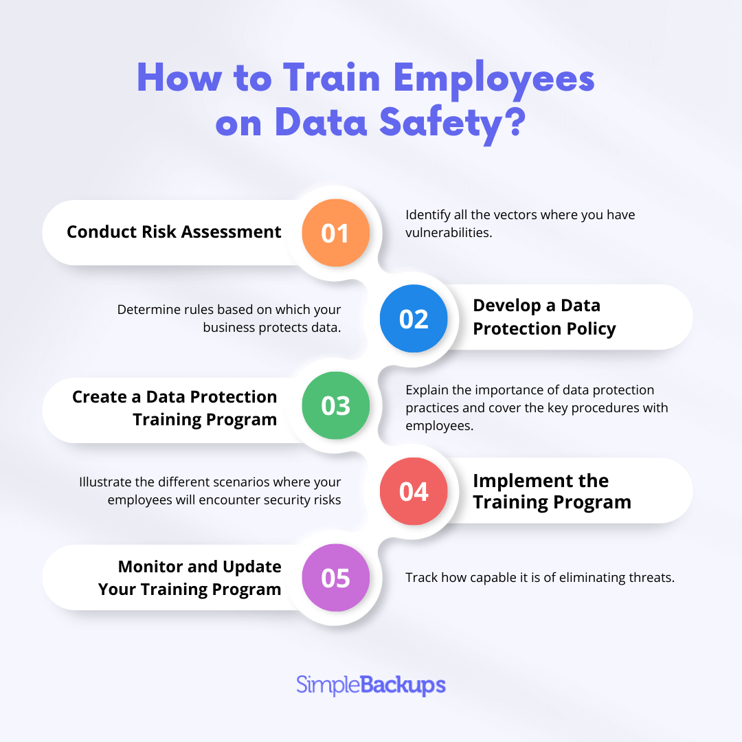 How to Train Employees on Data Protection Practices? infographic about the process of training employees on data protection practices