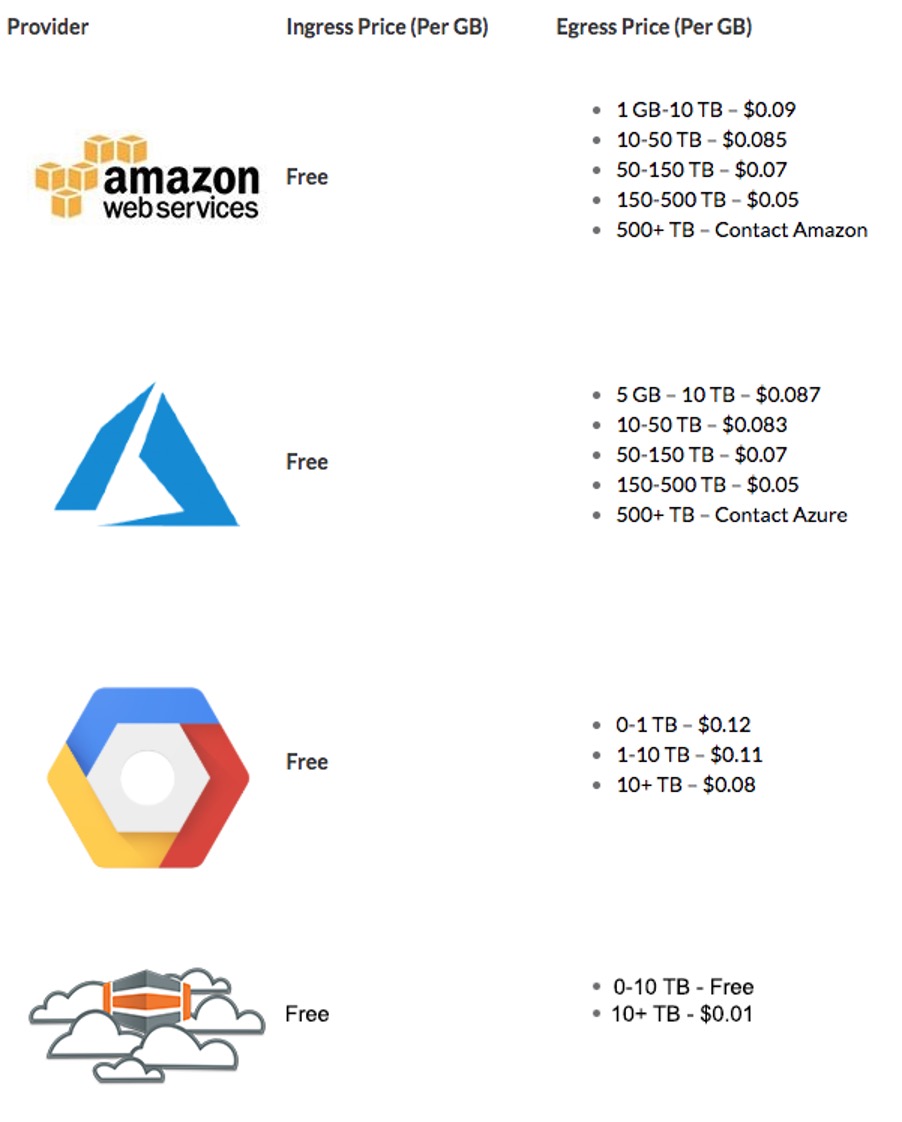 Cloud Storage Cost Comparison - Ingress & Egress Charges Cloud Storage Cost Comparison - Ingress & Egress Charges