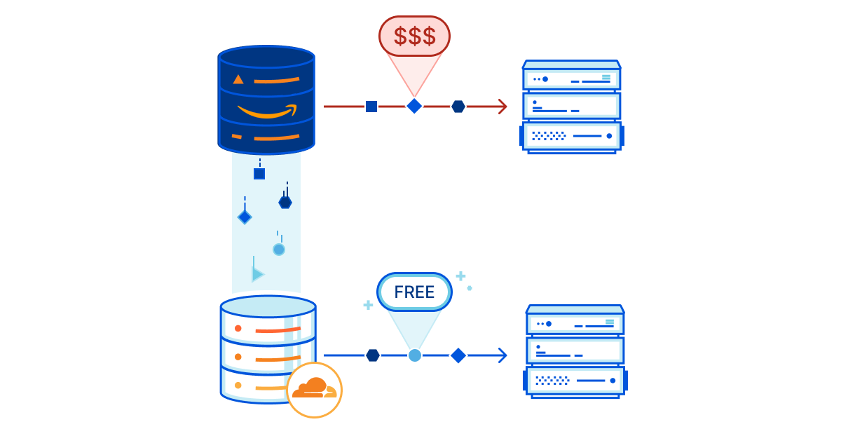 Source: https://blog.cloudflare.com/introducing-r2-object-storage/ R2 vs AWS S3 Explanation