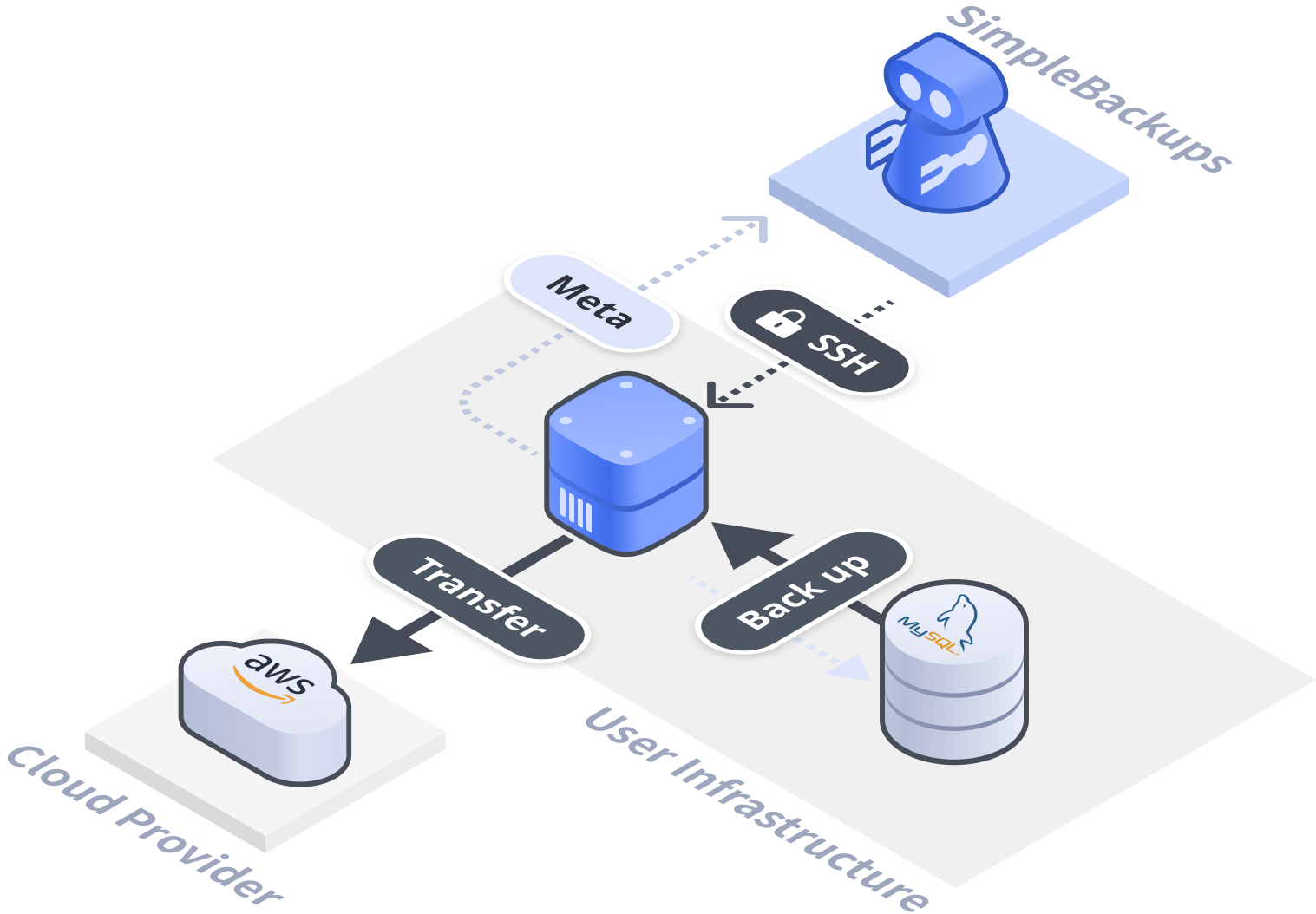 simple backups database backup flowchart